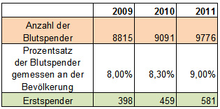 Blutspende Vergleich